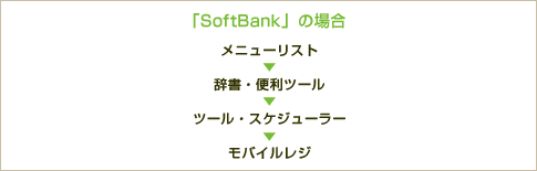 「au」の場合 / 「SoftBank」の場合